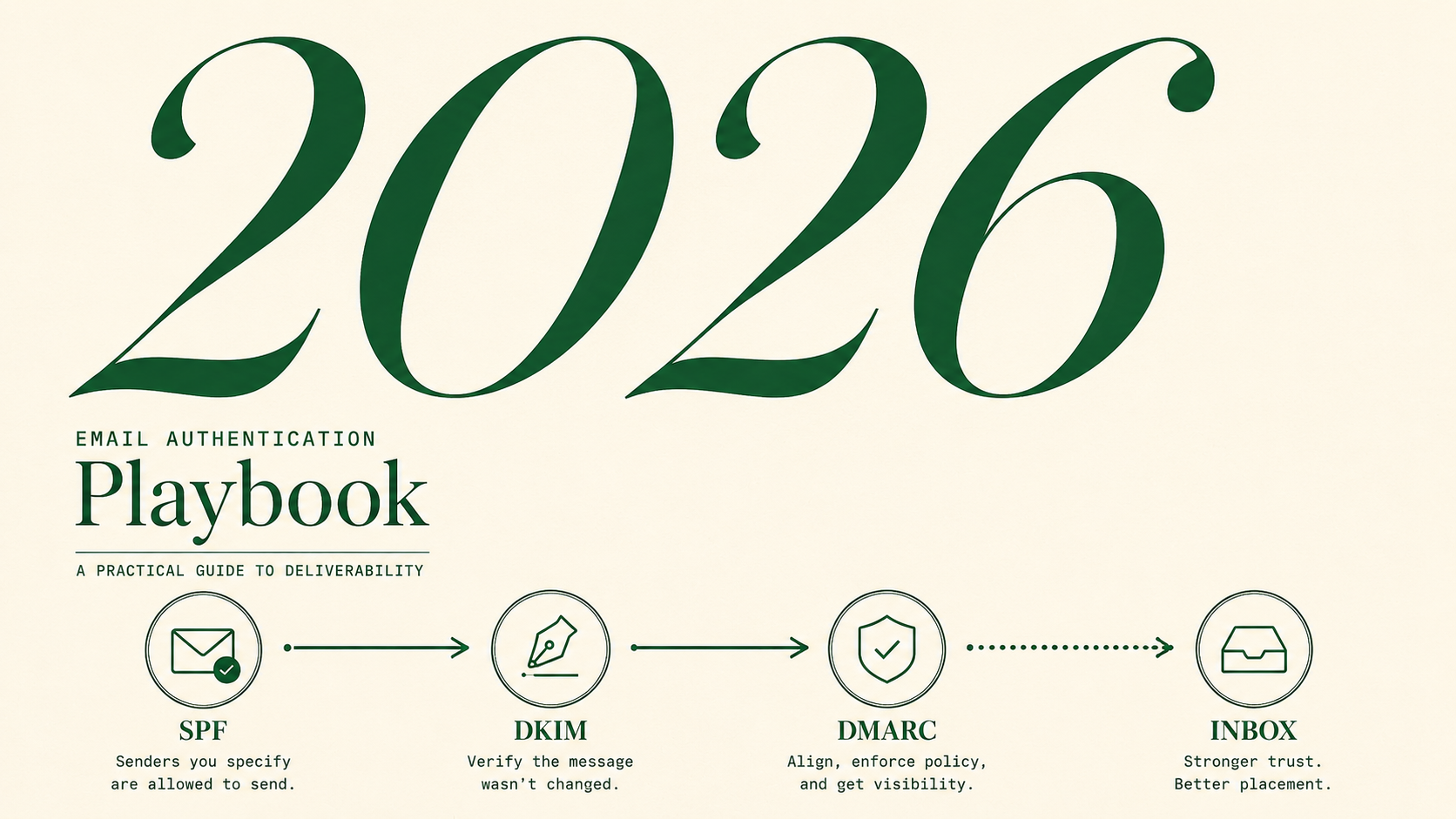 The 2026 deliverability playbook for senders